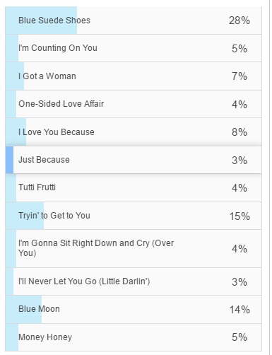 Result for Top 3 song in Elvis Presley's First Album Voted By Fans